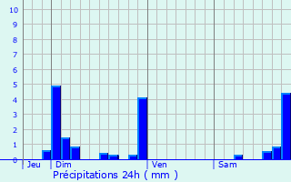 Graphique des précipitations prvues pour Chissria