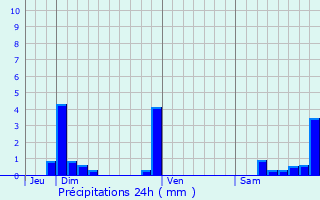 Graphique des précipitations prvues pour Beffia