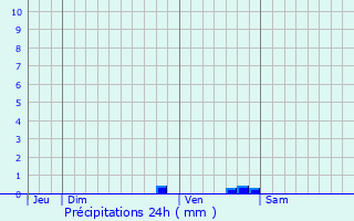 Graphique des précipitations prvues pour Saint-Aubin-de-Mdoc