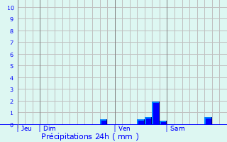 Graphique des précipitations prvues pour Paris 13me Arrondissement