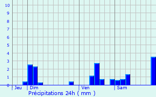 Graphique des précipitations prvues pour Thervay