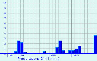 Graphique des précipitations prvues pour Serre-les-Moulires