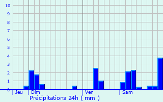 Graphique des précipitations prvues pour Souvans