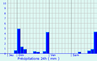 Graphique des précipitations prvues pour Arinthod