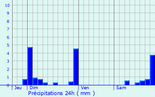 Graphique des précipitations prvues pour Chambria