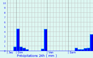 Graphique des précipitations prvues pour Chavria