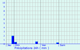 Graphique des précipitations prvues pour Saint-Laurent-de-la-Salanque