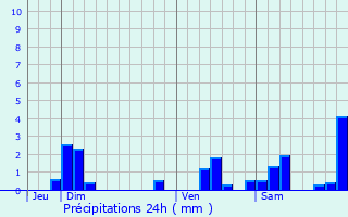 Graphique des précipitations prvues pour Ranchot