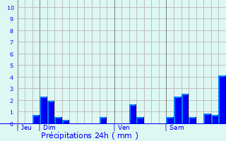 Graphique des précipitations prvues pour Chamblay