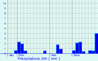 Graphique des précipitations prvues pour Santans