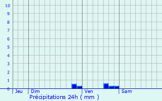 Graphique des précipitations prvues pour Illats