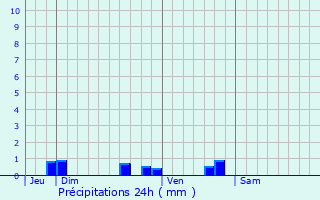 Graphique des précipitations prvues pour Saint-Fraigne