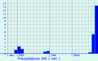 Graphique des précipitations prvues pour Vaulx