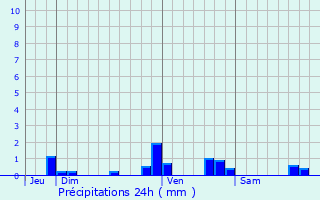 Graphique des précipitations prvues pour Granville