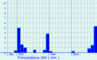 Graphique des précipitations prvues pour Molinges