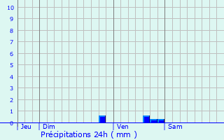 Graphique des précipitations prvues pour Saint-Caprais-de-Bordeaux