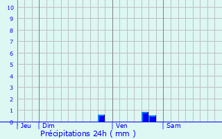 Graphique des précipitations prvues pour Puybarban