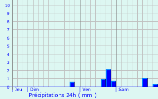 Graphique des précipitations prvues pour merainville