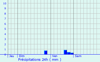 Graphique des précipitations prvues pour Croignon