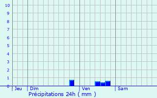 Graphique des précipitations prvues pour Saint-Gratien