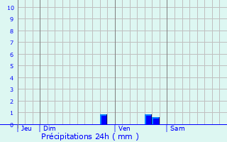 Graphique des précipitations prvues pour Saint-Sve