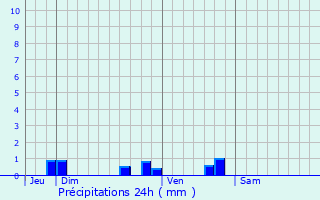 Graphique des précipitations prvues pour Saint-Martin-du-Clocher