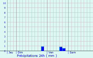 Graphique des précipitations prvues pour Rauzan