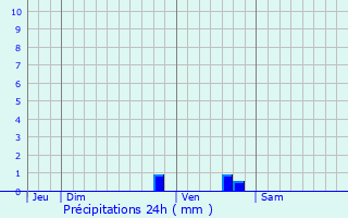 Graphique des précipitations prvues pour Sainte-Florence