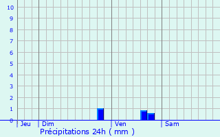 Graphique des précipitations prvues pour Auriolles