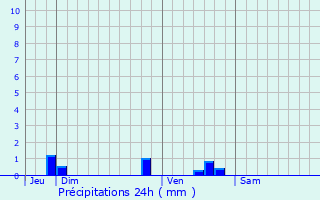 Graphique des précipitations prvues pour Bougon