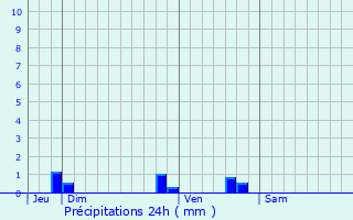 Graphique des précipitations prvues pour Chey