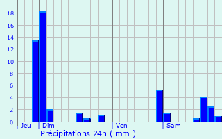 Graphique des précipitations prvues pour La Mulatire