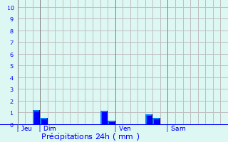 Graphique des précipitations prvues pour Chenay