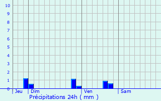 Graphique des précipitations prvues pour Vanais