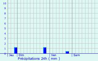 Graphique des précipitations prvues pour Viennay