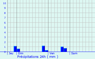 Graphique des précipitations prvues pour Couh