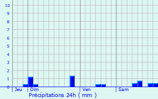 Graphique des précipitations prvues pour Touques