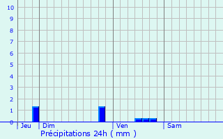 Graphique des précipitations prvues pour La Ferrire-en-Parthenay