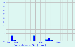 Graphique des précipitations prvues pour Montreuil-Bonnin