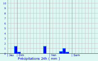 Graphique des précipitations prvues pour Bruges