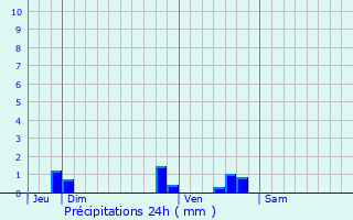 Graphique des précipitations prvues pour Genay