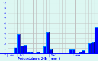 Graphique des précipitations prvues pour Foncine-le-Bas