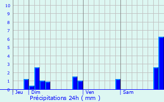 Graphique des précipitations prvues pour Lissieu