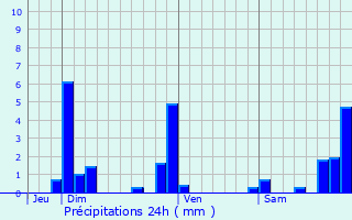 Graphique des précipitations prvues pour Chteau-des-Prs