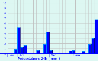 Graphique des précipitations prvues pour Bellefontaine