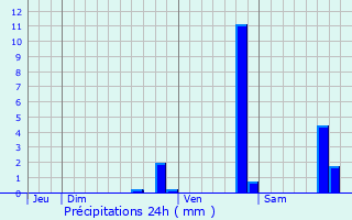 Graphique des précipitations prvues pour Le Breuil