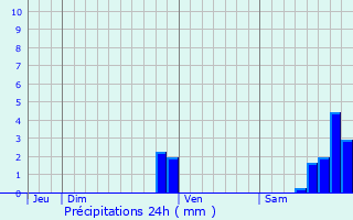 Graphique des précipitations prvues pour Lescure-d