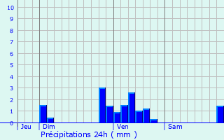 Graphique des précipitations prvues pour Vezels-Roussy