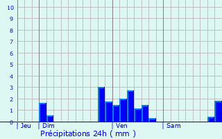 Graphique des précipitations prvues pour Vzac