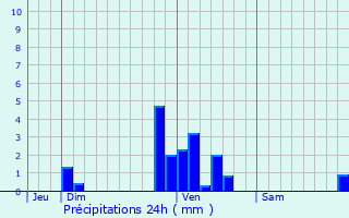Graphique des précipitations prvues pour Saint-Santin-de-Maurs